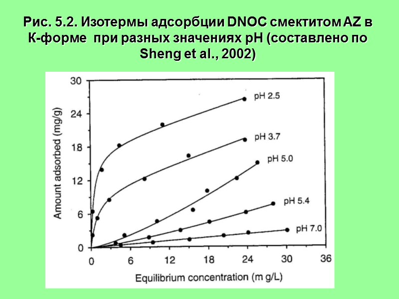 Рис. 5.2. Изотермы адсорбции DNOC смектитом AZ в К-форме  при разных значениях рН